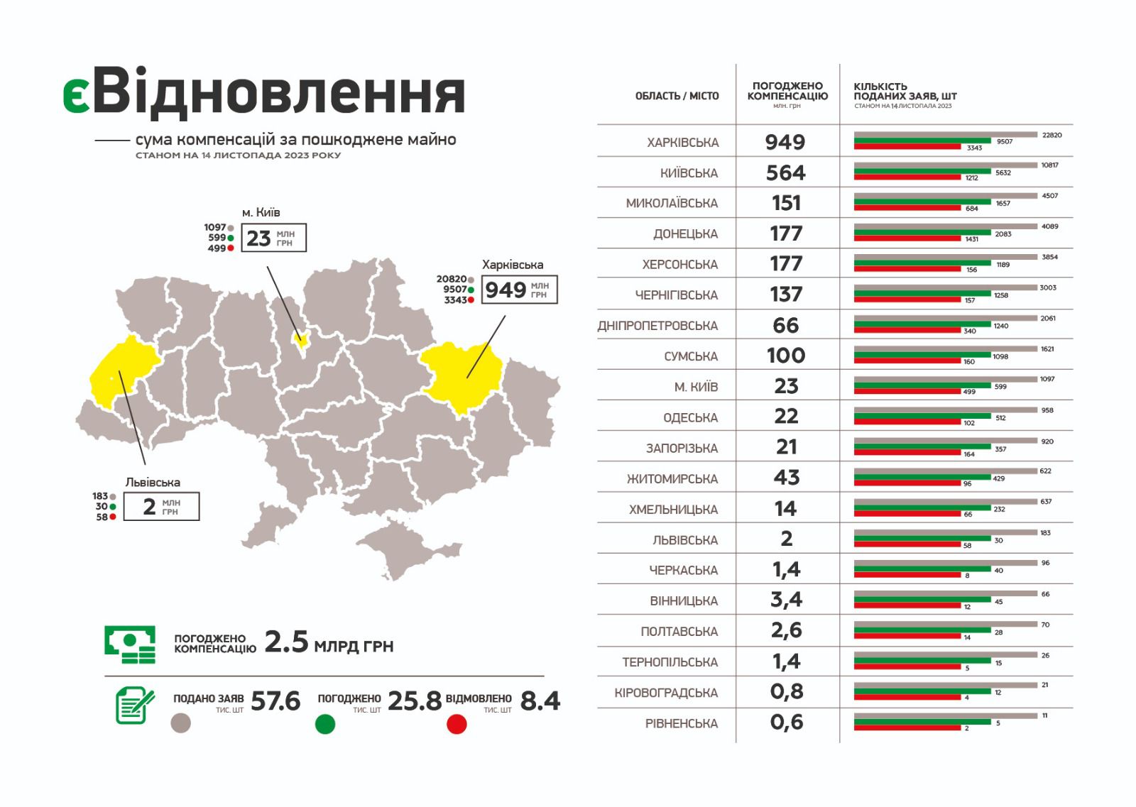 Шуляк: сума компенсацій за пошкоджене житло в рамках "єВідновлення", зросла майже на 50%